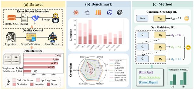 CorBenchX dataset and benchmark overview